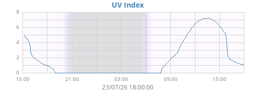 dayUV