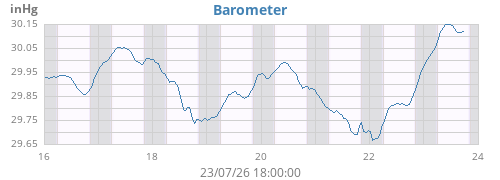 weekbarometer