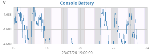 weekvolt