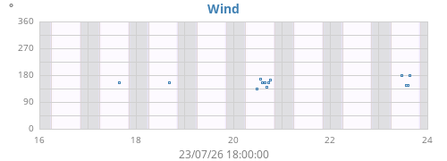 weekwinddir
