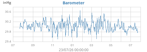 yearbarometer