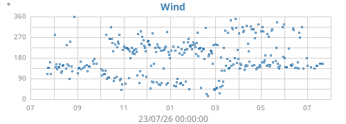 yearwinddir