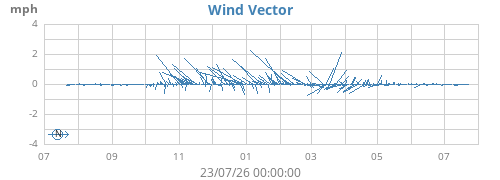 yearwindvec